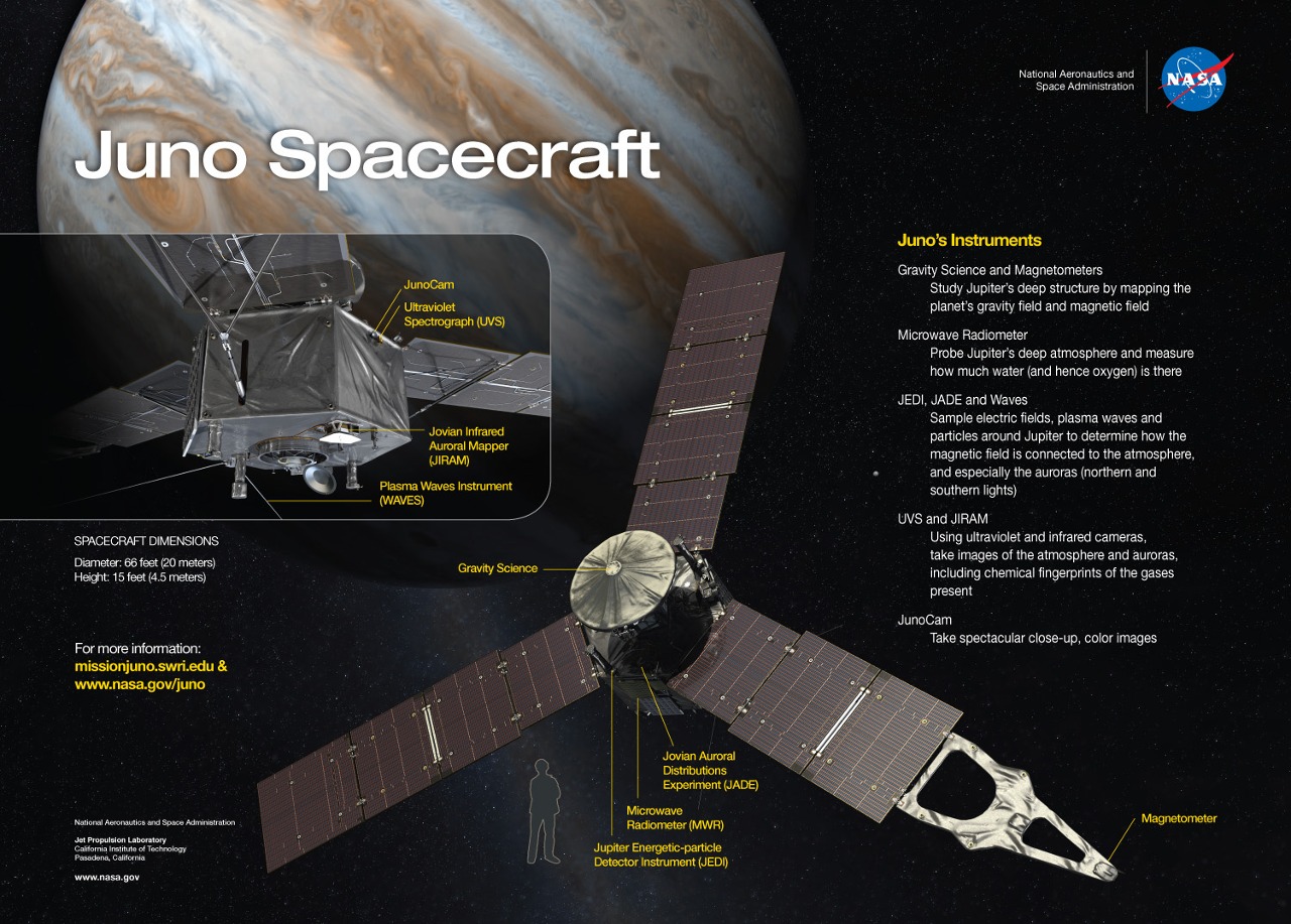 Juno Spacecraft and Instruments