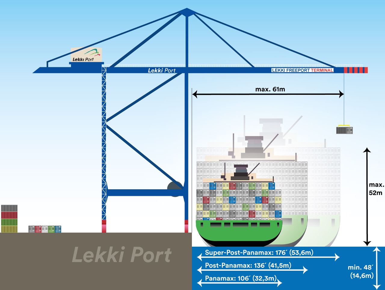 Ship-to-Shore crane (STS) at Lekki deep sea port, Nigeria, container ship sizes
